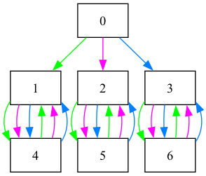 Right Cayley graph produced by Todd-Coxeter
